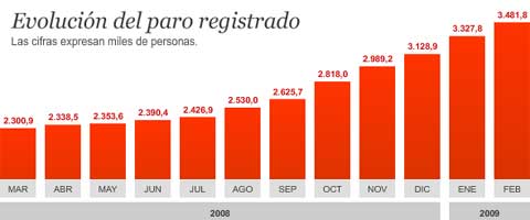 El paro bate un nuevo récord histórico y roza los 3,5 millones de desempleados en febrero