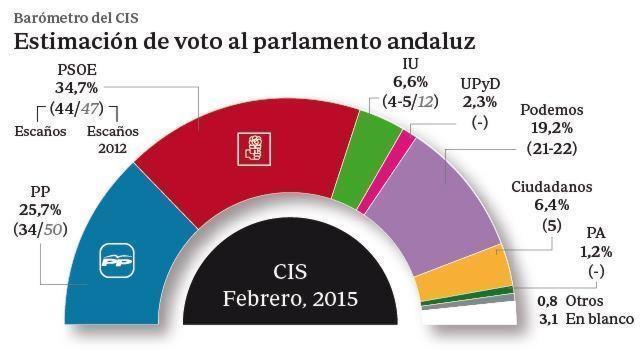 El Psoe Ganaría En Todas Las Provincias Andaluzas Según El Cis