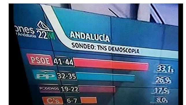 El sondeo difundido por Canal Sur con las mesas electorales aún abierta