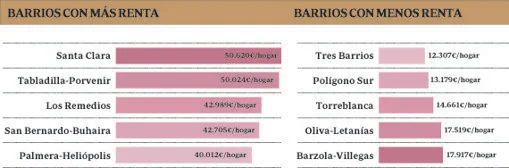 Barrios con mayor y menor renta de Sevilla