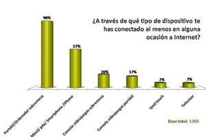 El móvil, sólo para consultar el correo