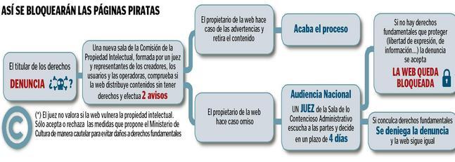 As� se bloquear�n las webs piratas