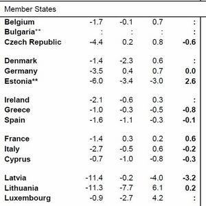 El PIB de la eurozona crece una d�cima en el cuarto trimestre, pero cae un 4% en el conjunto de 2009