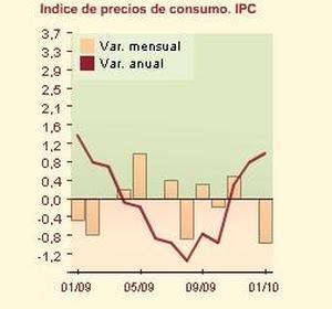 Los precios caen el 1% en enero por las rebajas pero suben el 1% en un año