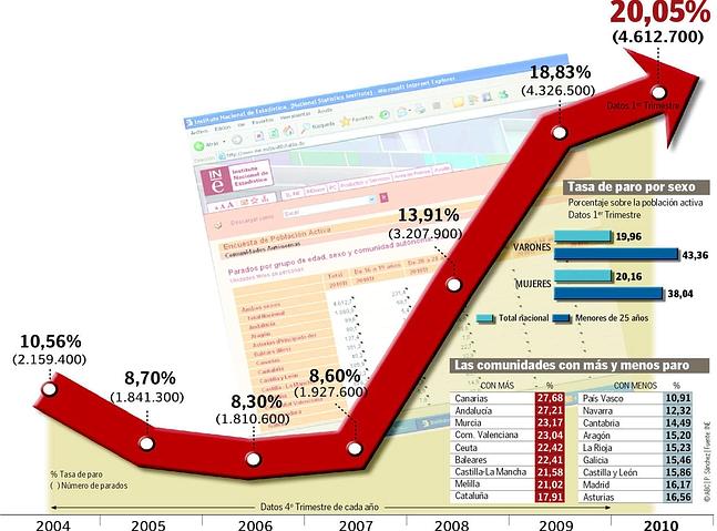 Un desliz del INE desvela que la tasa de paro super� en marzo el 20%, la peor desde 1997