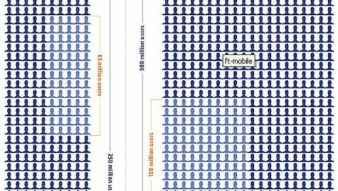 Así crece Facebook en el móvil Así crece Facebook en el móvil