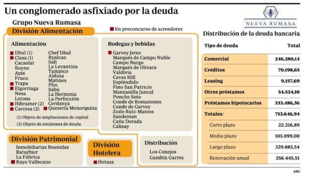 El segundo imperio de Ruiz-Mateos se asoma al abismo de la quiebra El segundo imperio de Ruiz-Mateos se asoma al abismo de la quiebra