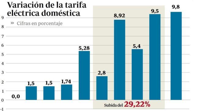 Industria propone subir un 12,5% su mitad del recibo de la luz Industria propone subir un 12,5% su mitad del recibo de la luz