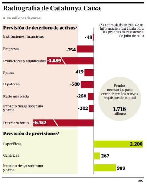 CatalunyaCaixa solicita 1.718 millones públicos CatalunyaCaixa solicita 1.718 millones públicos