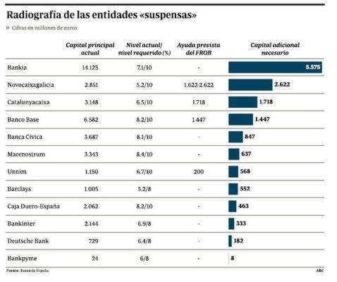 Cuatro cajas de ahorros pedirán al FROB al menos 5.000 millones Cuatro cajas de ahorros pedirán al FROB al menos 5.000 millones