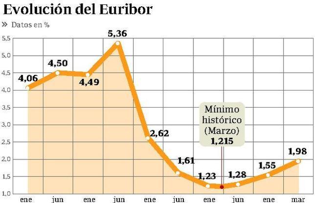 Las hipotecas afrontan en abril su mayor subida desde 2008 Las hipotecas afrontan en abril su mayor subida desde 2008