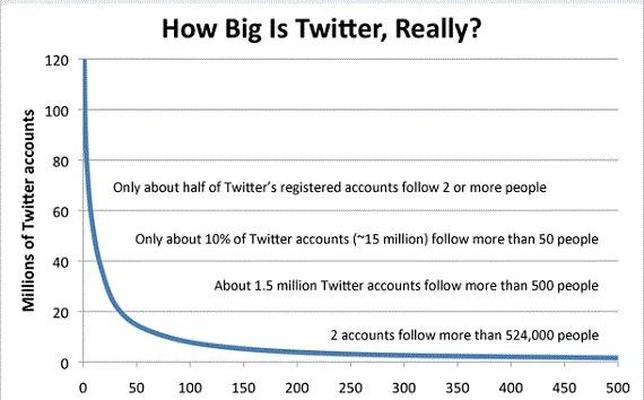 ¿Cuántos usuarios reales hay en Twitter? ¿Cuántos usuarios reales hay en Twitter?