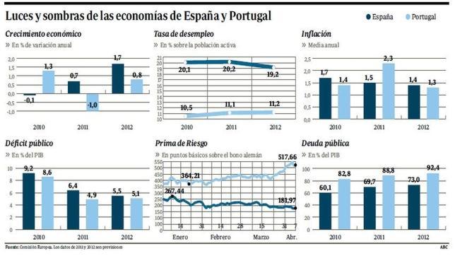 España, a salvo del contagio luso si realiza los deberes pendientes España, a salvo del contagio luso si realiza los deberes pendientes