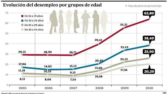 Andaluc�a y Canarias encabezan el ranking de paro juvenil en Espa�a