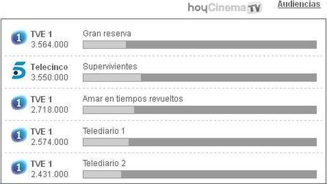 Supervivientes mantiene su liderazgo de los jueves
