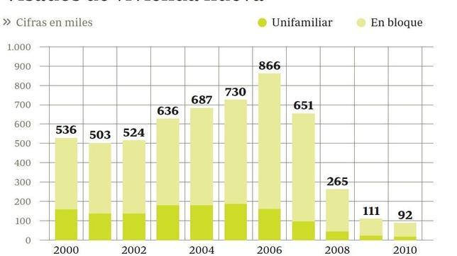 La construcci�n de viviendas no toca suelo