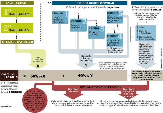 C�mo sacar un sobresaliente de 14 puntos en la nueva Selectividad
