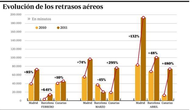 Las grandes aerolíneas ultiman una protesta oficial a AENA por los retrasos Las grandes aerolíneas ultiman una protesta oficial a AENA por los retrasos