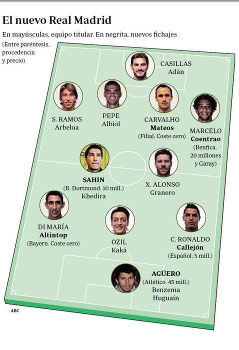 El Madrid ideal que busca Mou