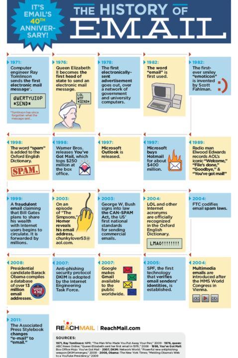 El email cumple 40 a�os