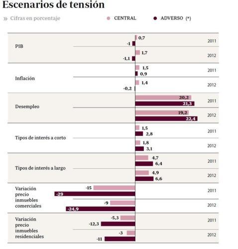 Las pruebas de estrés a la banca europea discriminan a España Las pruebas de estrés a la banca europea discriminan a España
