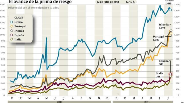 En directo: La prima de riesgo se modera y el Ibex reduce su caída En directo: La prima de riesgo se modera y el Ibex reduce su caída