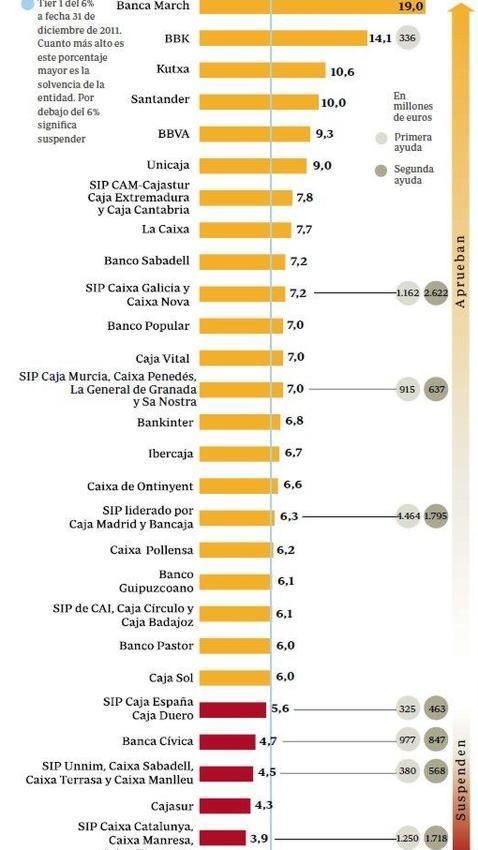 Dos bancos españoles suspenden pruebas del test de estrés Dos bancos españoles suspenden pruebas del test de estrés