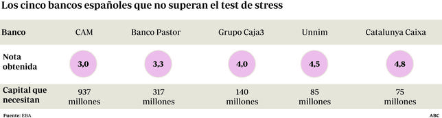 Cuatro cajas y un banco españoles suspenden las pruebas de resistencia europeas Cuatro cajas y un banco españoles suspenden las pruebas de resistencia europeas