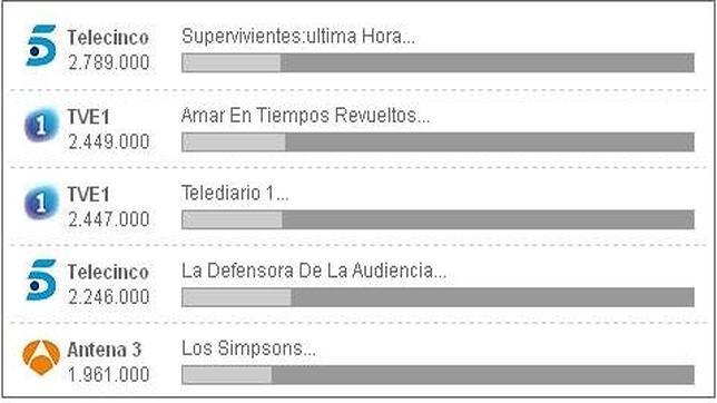 Telecinco explota «Supervivientes» antes de la gran final de hoy Telecinco explota «Supervivientes» antes de la gran final de hoy