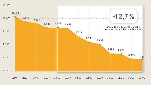 Directo: El Ibex sufre su peor racha desde enero de 2008 al cerrar en rojo por octava sesión consecutiva Directo: El Ibex sufre su peor racha desde enero de 2008 al cerrar en rojo por octava sesión consecutiva