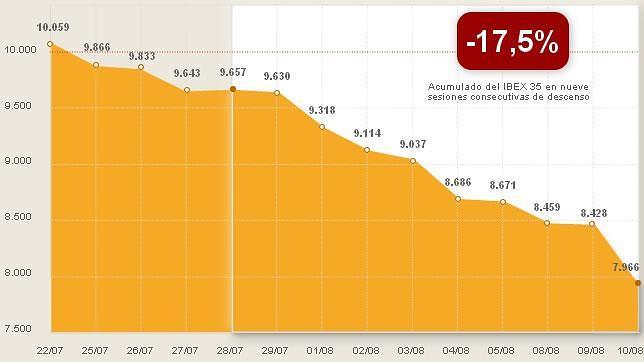 Los inversores huyen de las Bolsas Los inversores huyen de las Bolsas