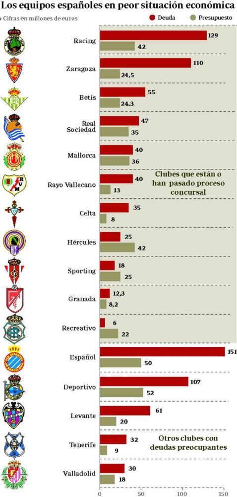 Los equipos españoles de fútbol en peor situación económica Los equipos españoles de fútbol en peor situación económica