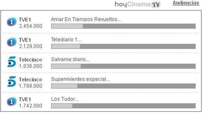 El especial de Supervivientes gana a Los Tudor por escasa diferencia