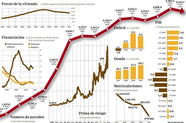 Espaa: tres aos de derrumbe