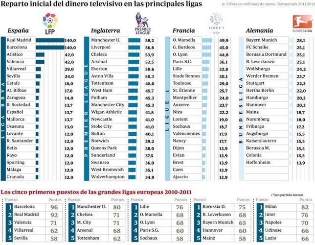 As� reparten las grandes ligas el dinero televisivo