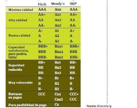 Así son las calificaciones de las agencias Así son las calificaciones de las agencias