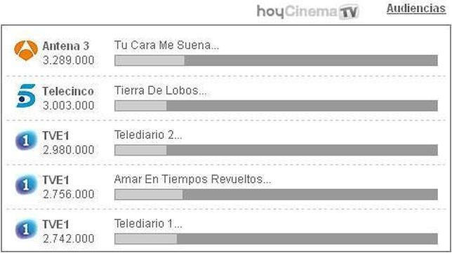 �Tu cara me suena� consigue r�cord de audiencia y gana a �Tierra de lobos�