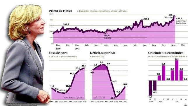 La presión sobre la deuda deja a España al borde del precipicio La presión sobre la deuda deja a España al borde del precipicio