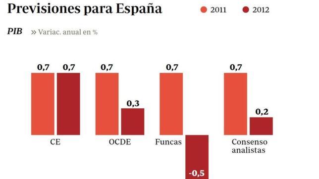 Rajoy hereda una economía a punto de entrar en una segunda recesión Rajoy hereda una economía a punto de entrar en una segunda recesión