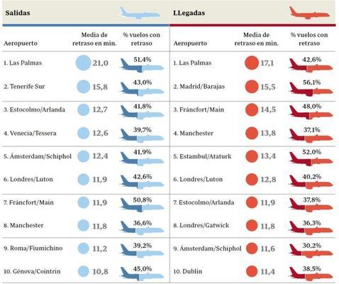 Las Palmas, Tenerife y Barajas lideran el «top ten» de los retrasos Las Palmas, Tenerife y Barajas lideran el «top ten» de los retrasos