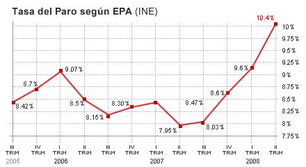 El paro sube en 207.400 personas el segundo trimestre y alcanza el 10,44%, la más alta en cuatro años