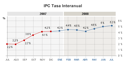 El IPC baja cinco décimas en julio pero la tasa interanual sigue subiendo hasta el 5,3%, la más alta en 16 años