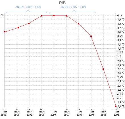 El crecimiento econ�mico espa�ol se estanca y s�lo sube una d�cima en el segundo trimestre