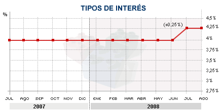 El BCE mantiene los tipos de inter�s en el 4,25% y reduce su previsi�n de crecimiento