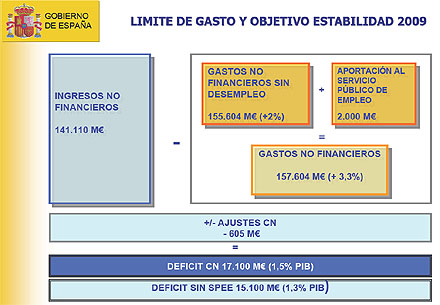 Solbes anuncia que la deuda pública del conjunto de las administraciones públicas aumentará dos puntos en 2009