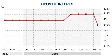 El BCE, la Reserva Federal de EEUU y otros cuatro bancos centrales rebajan medio punto los tipos de inter�s