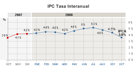 La bajada del precio del crudo reduce la tasa de inflaci�n por tercer mes consecutivo, hasta el 3,6%