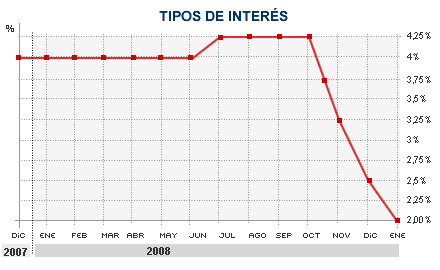 El BCE baja los tipos hasta un m�nimo hist�rico del 2%