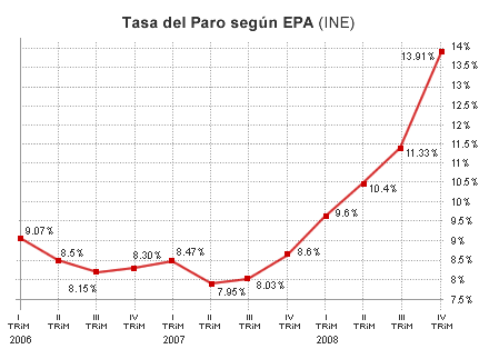 El paro alcanza, con el 13,9%, los 3.207.900 desempleados, la mayor cifra en nueve a�os