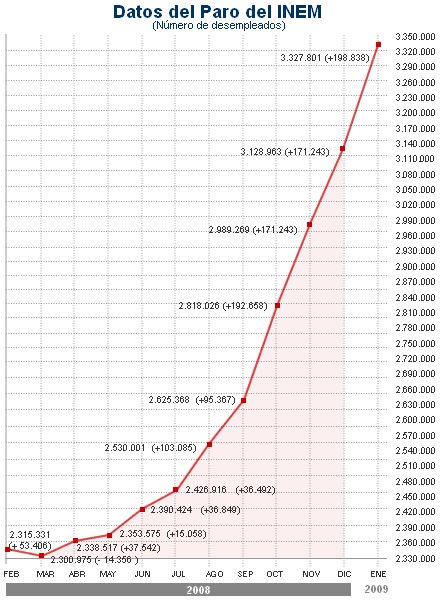 La cifra hist�rica del paro obliga al Gobierno a admitir por primera vez la amenaza de los 4 millones